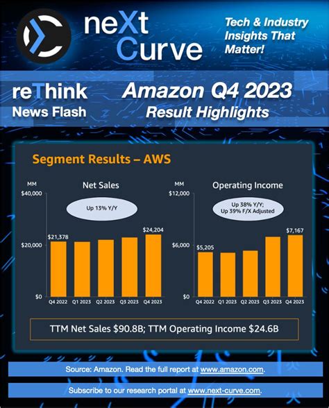 aws results 2022.